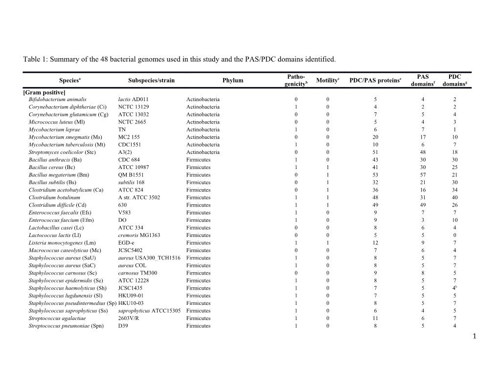 Table 1: Summary of the 48 Bacterial Genomesused in This Study and the PAS/PDC Domains