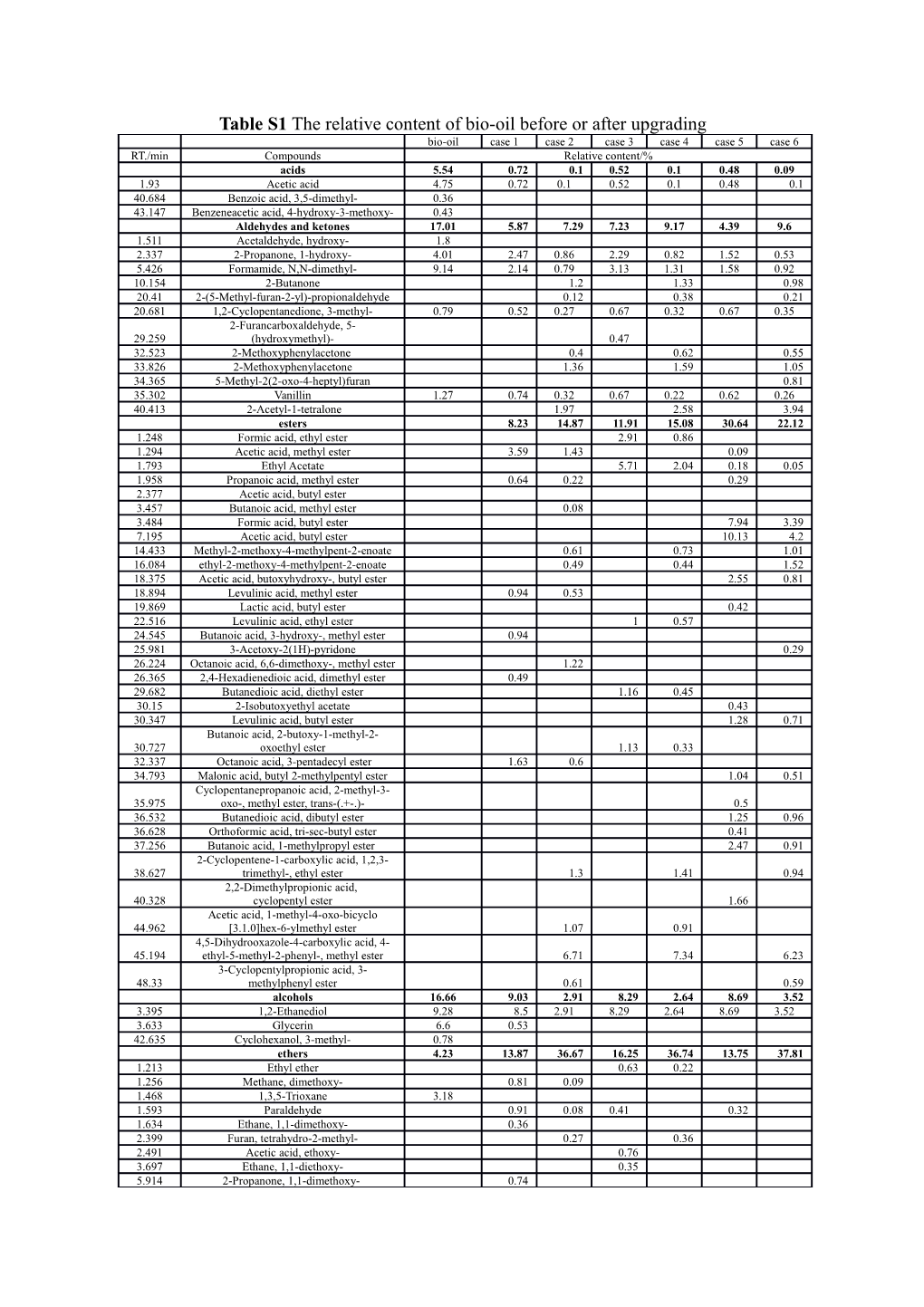 Table S1 the Relative Content of Bio-Oil Before Or After Upgrading