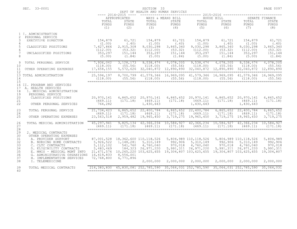 2015-2016 Bill H.3701, Budget for FY 2015-2016 - Part 1A - Section 33 - Senate Finance