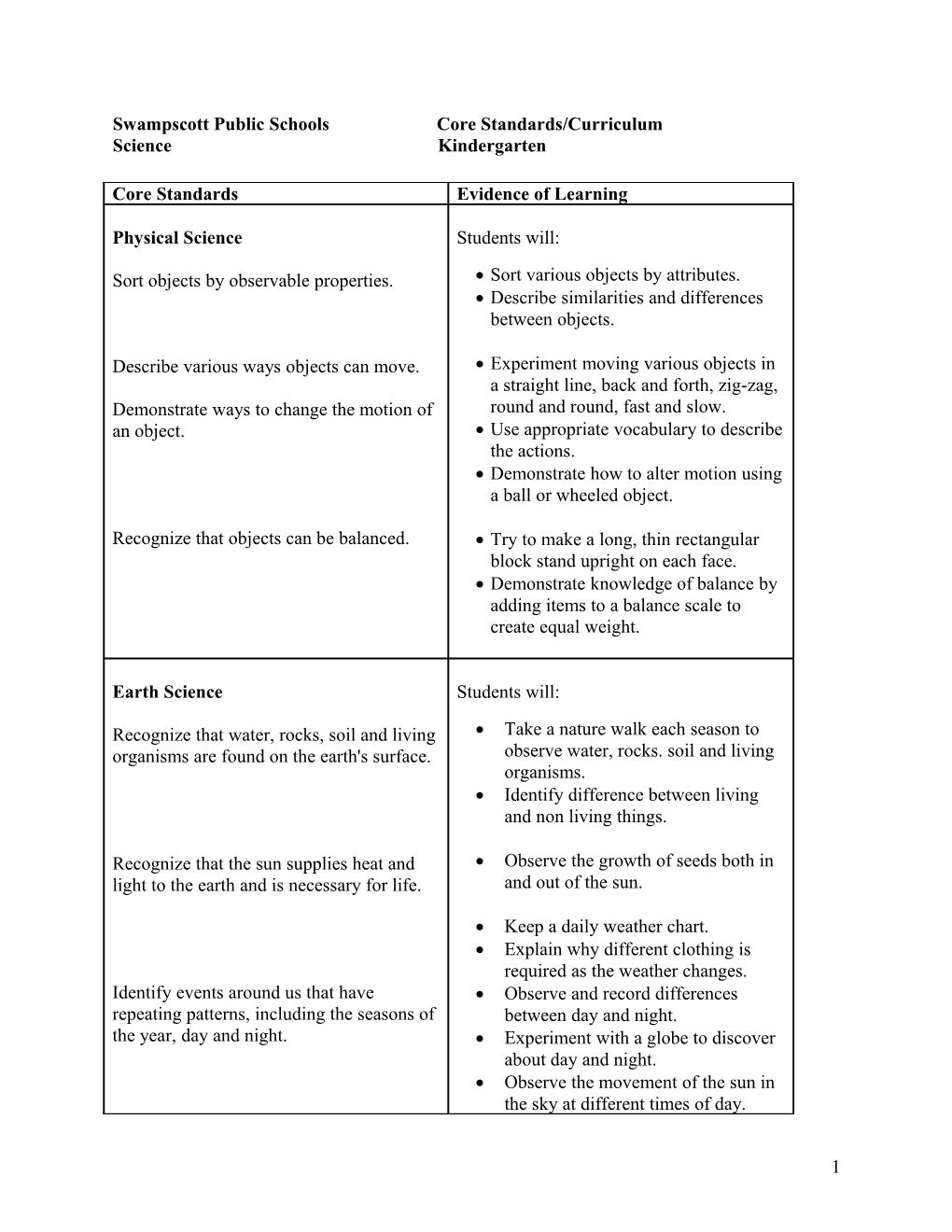 Swampscott Public Schools Core Standards/Curriculum