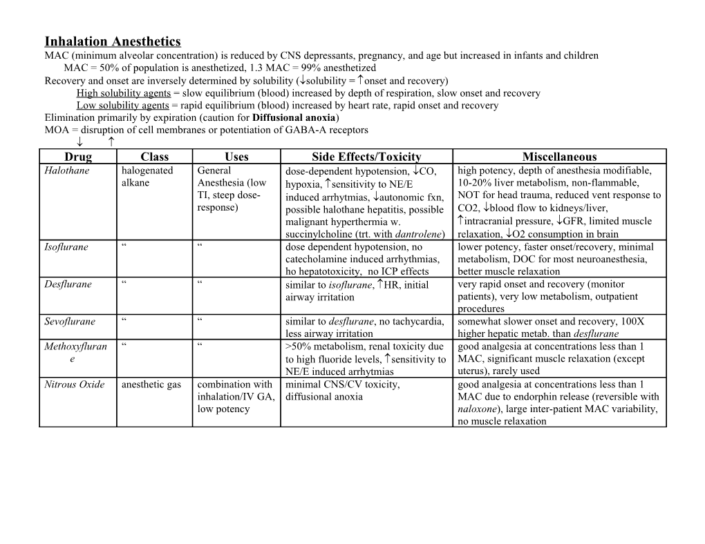 Inhalation Anesthetics