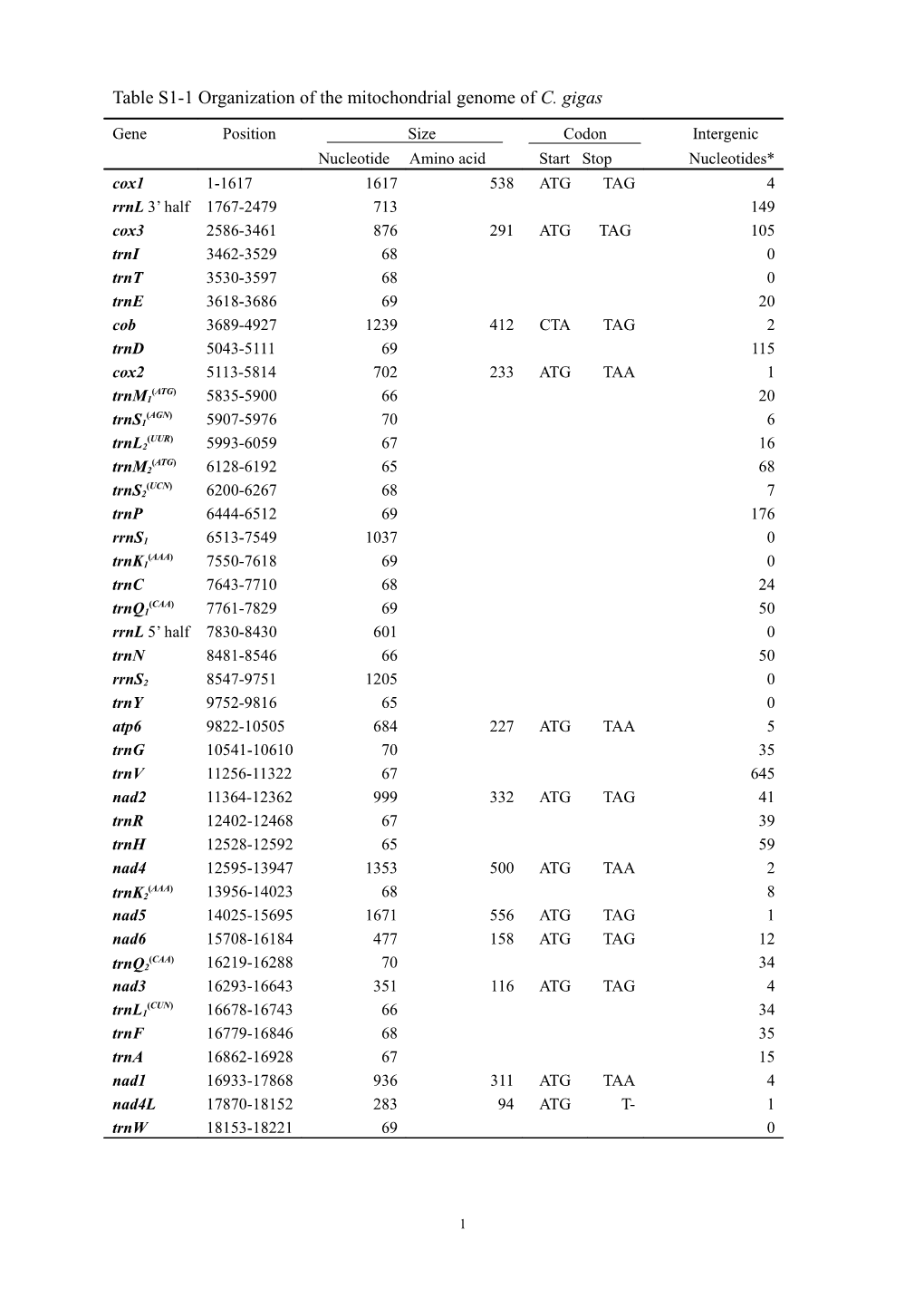 Table 3-2 Organization of the Mitochondrial Genome of C