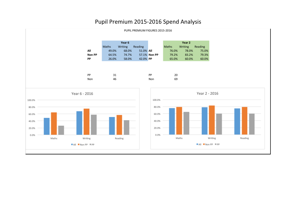 Pupil Premium 2015-2016 Spend Analysis
