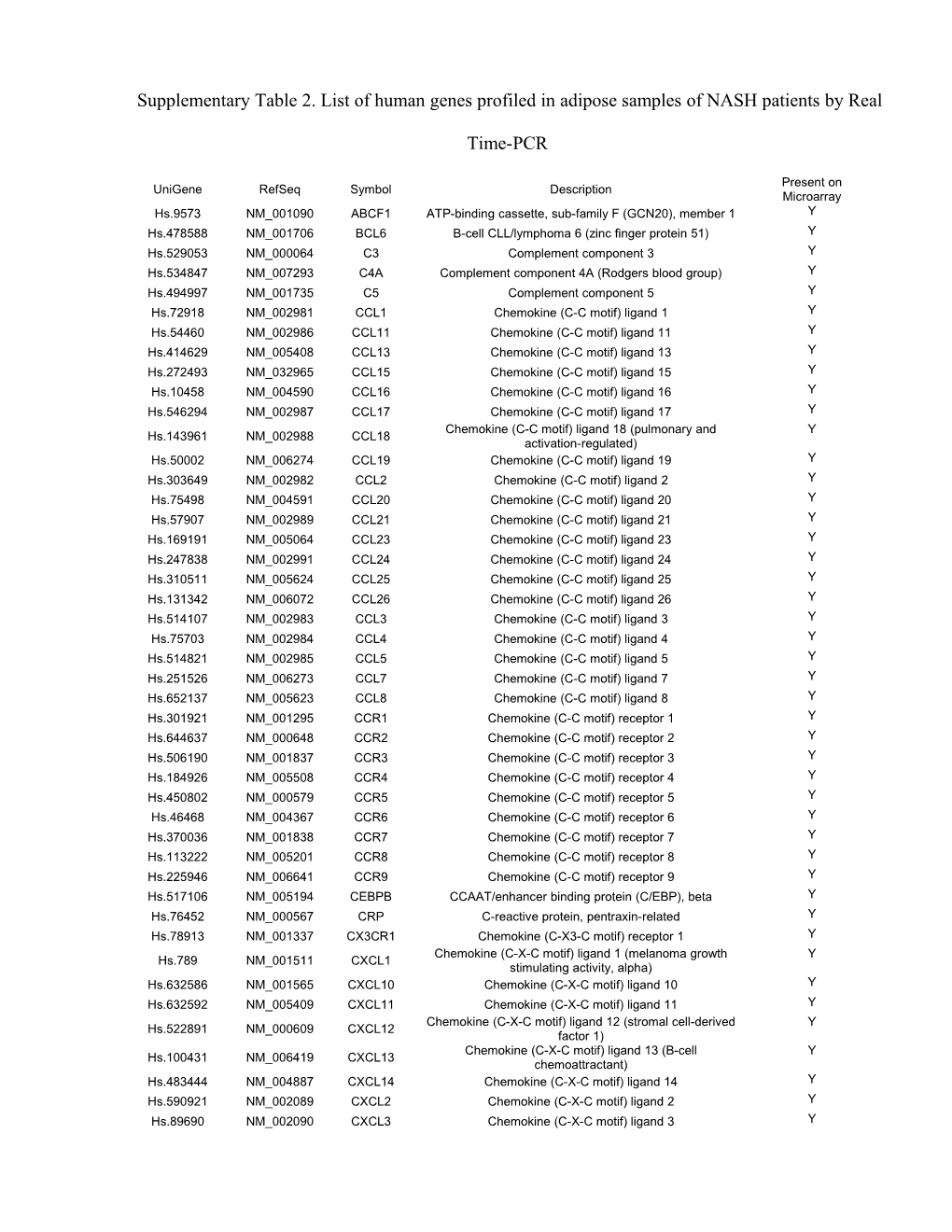 Supplementary Table 2.List of Human Genes Profiled in Adipose Samples of NASH Patients