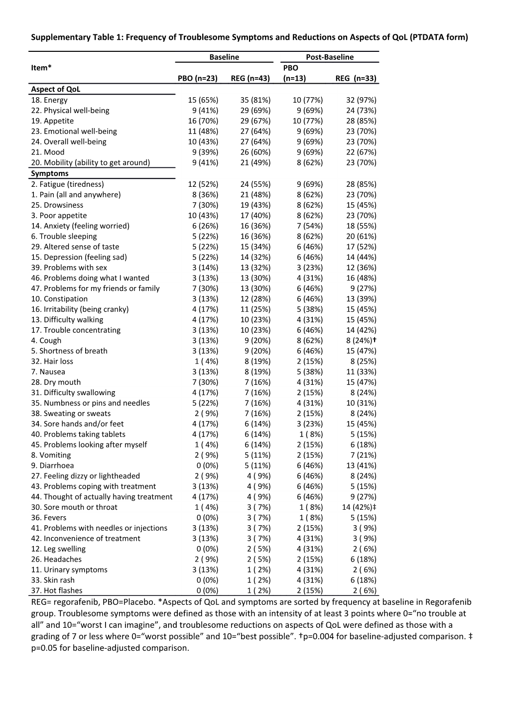 Supplementary Table 1: Frequency of Troublesome Symptoms and Reductions on Aspects Of