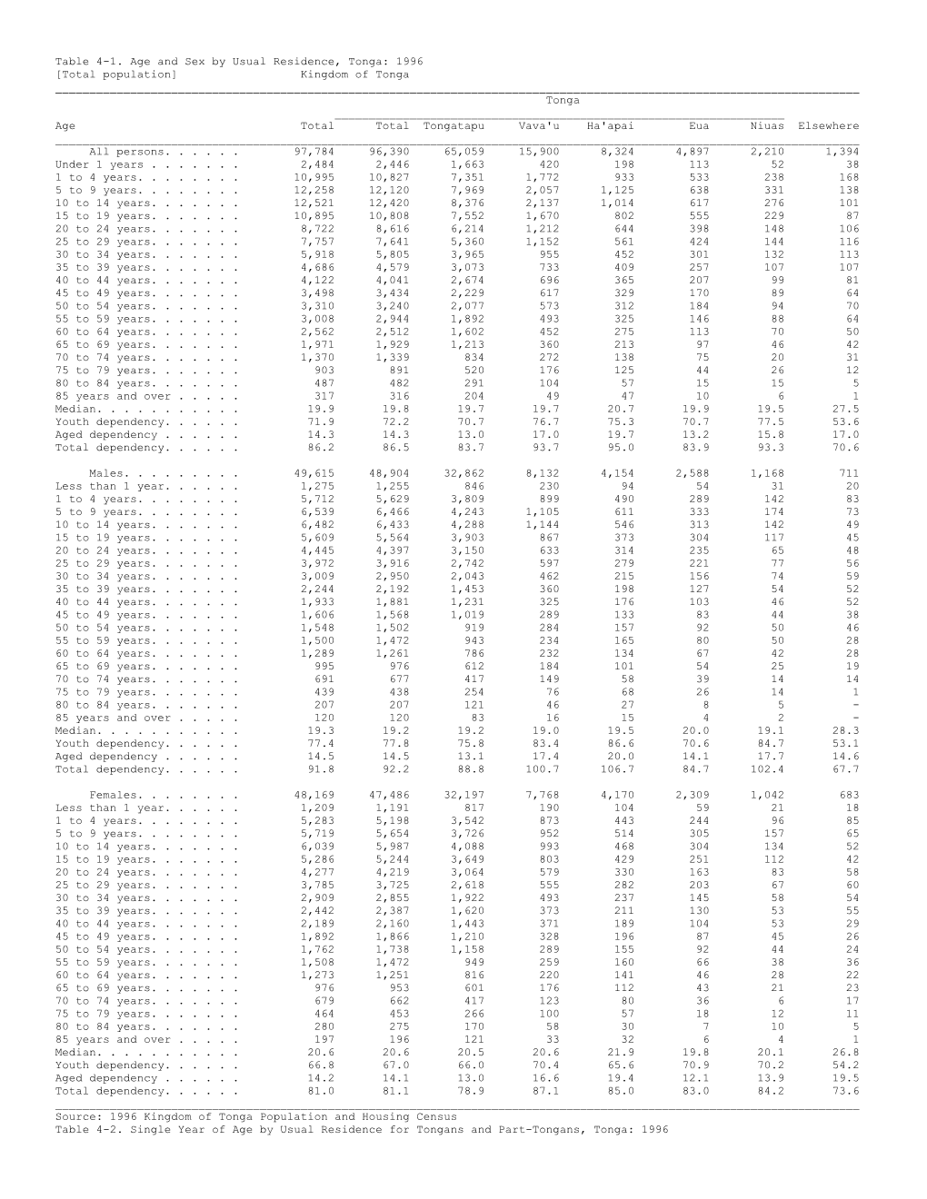 Table 4-1. Age and Sex by Usual Residence, Tonga: 1996