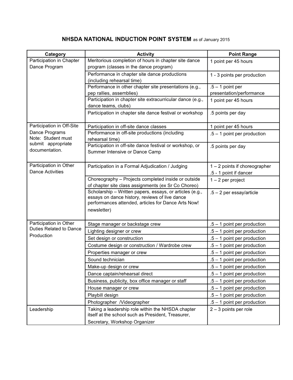 NHSDA NATIONAL INDUCTION POINT SYSTEM As of January 2015