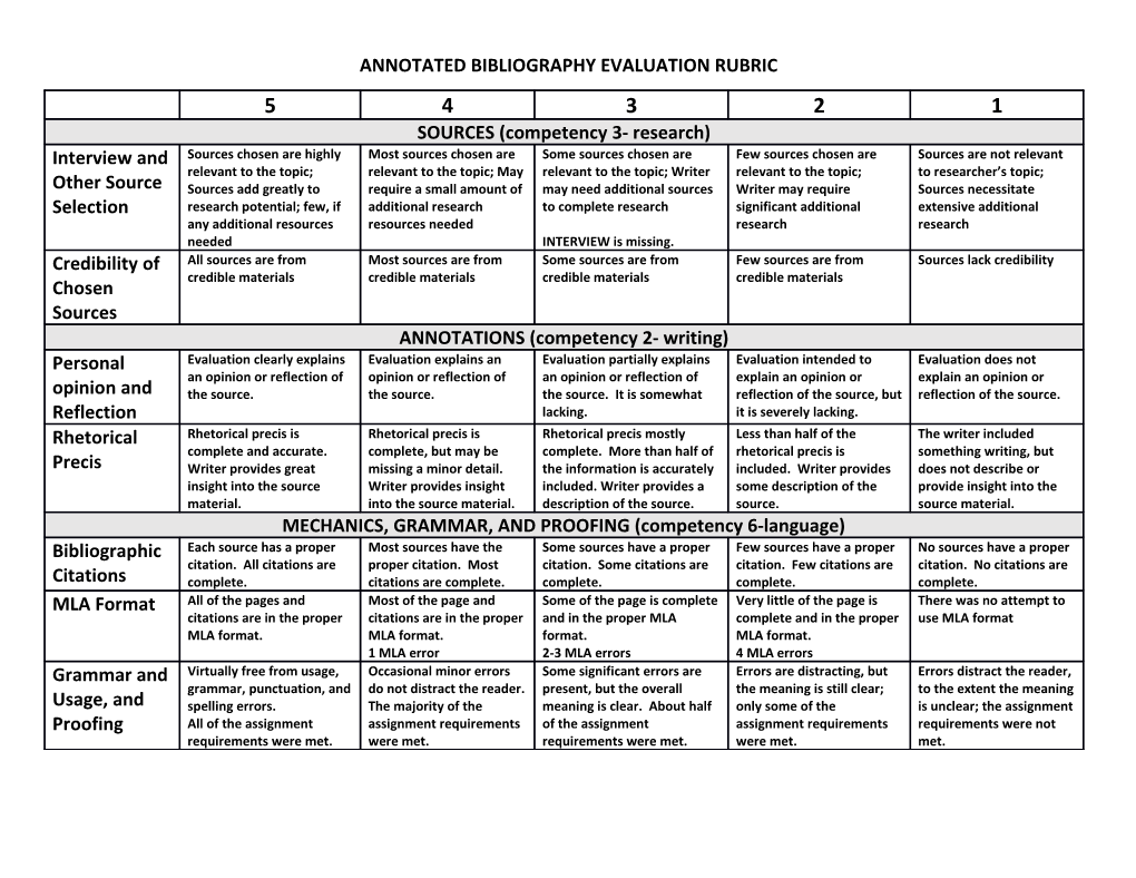 Annotated Bibliography Evaluation Rubric