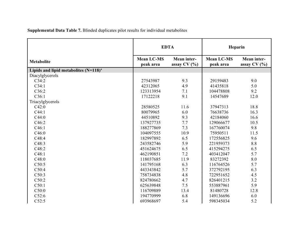 Supplemental Data Table 7. Blinded Duplicates Pilot Results for Individual Metabolites