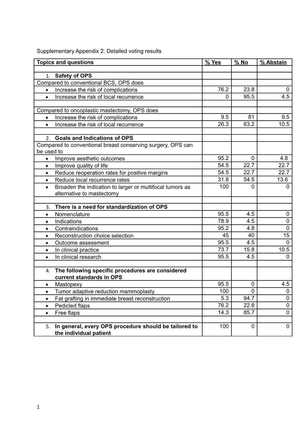 Supplementary Appendix 2: Detailed Voting Results