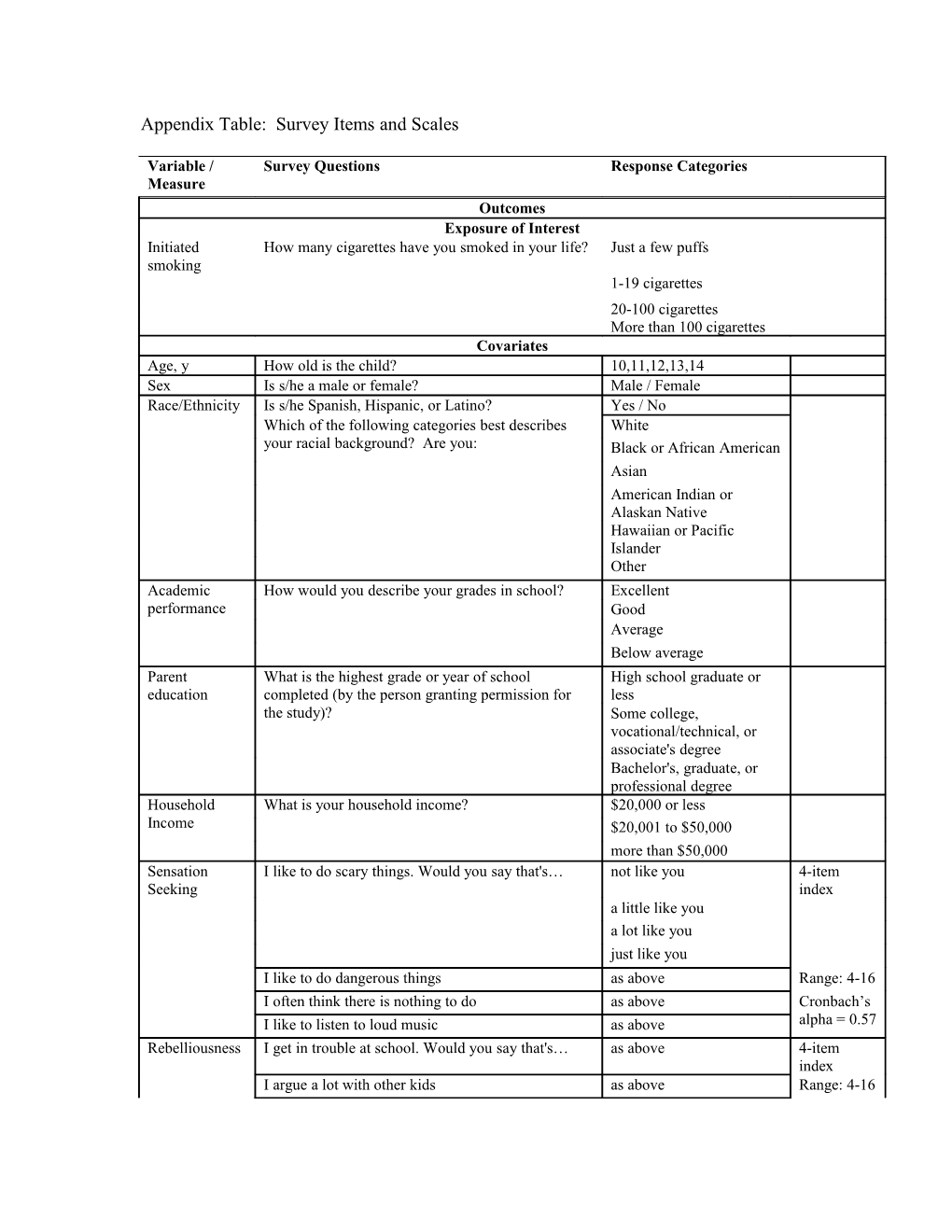 Appendix Table: Survey Items and Scales