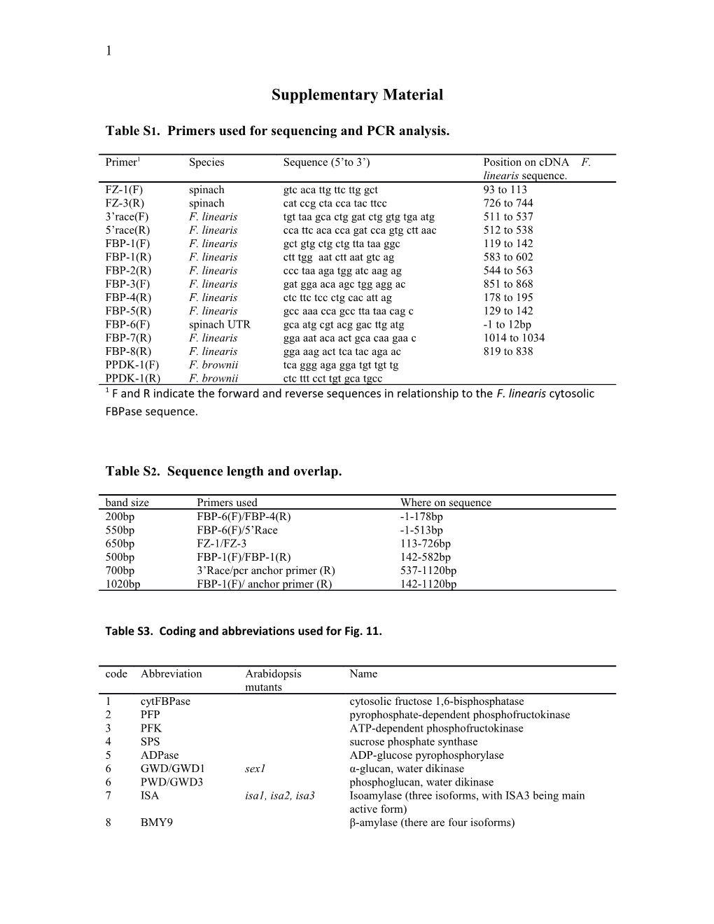 Table S1. Primers Used for Sequencing and PCR Analysis