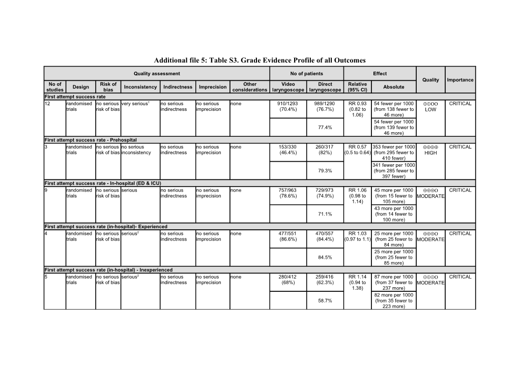 Additional File 5: Table S3. Grade Evidence Profile of All Outcomes