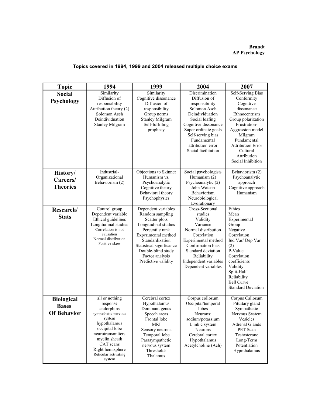 Topics Covered in 1994, 1999 and 2004 Released Multiple Choice Exams