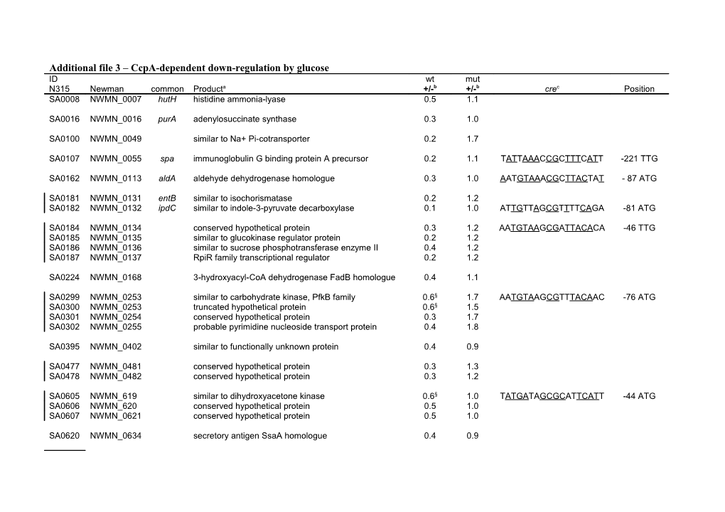 Additional File 3 Ccpa-Dependent Down-Regulation by Glucose