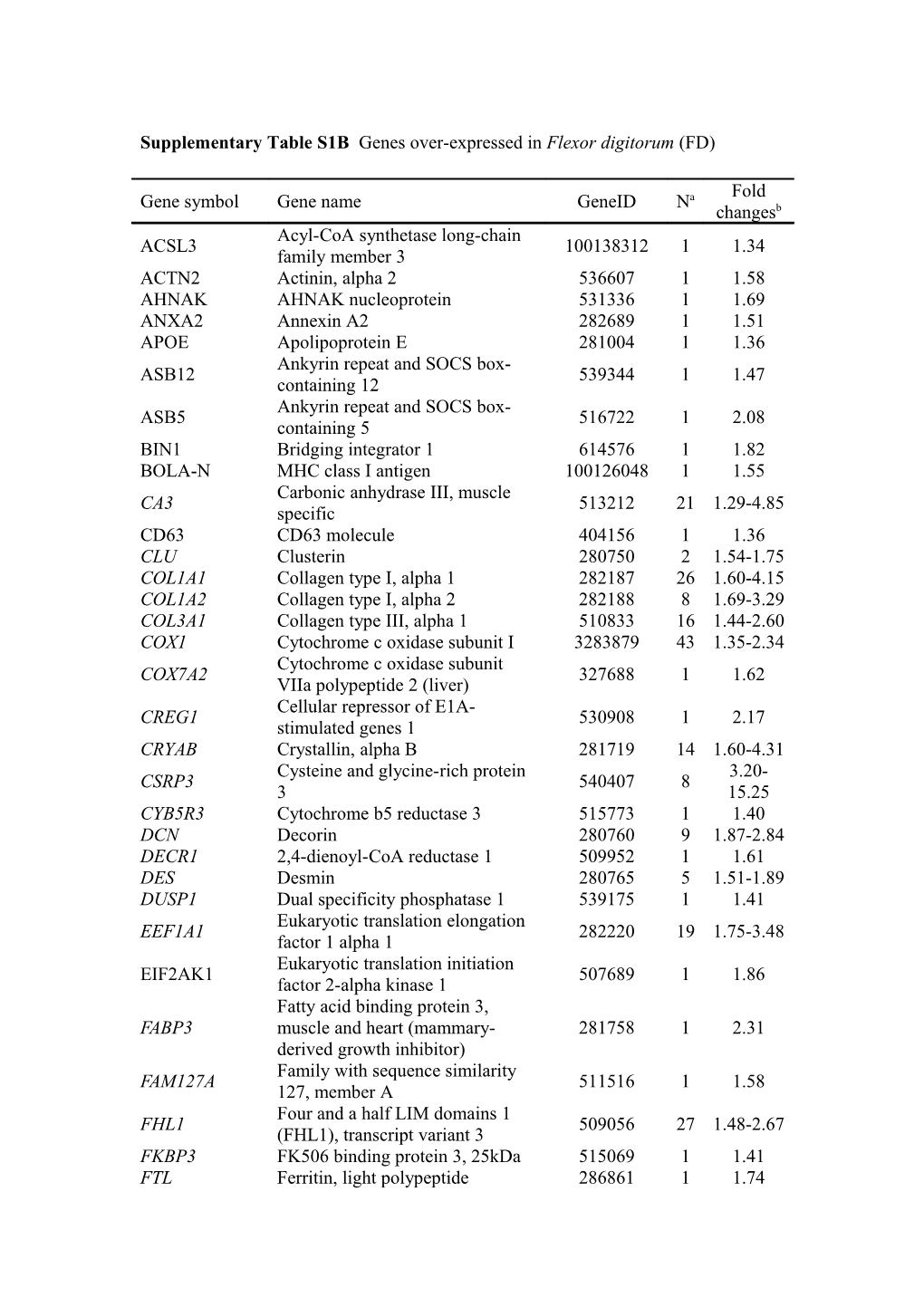 Supplementary Table S1B Genes Over-Expressed in Flexor Digitorum (FD)