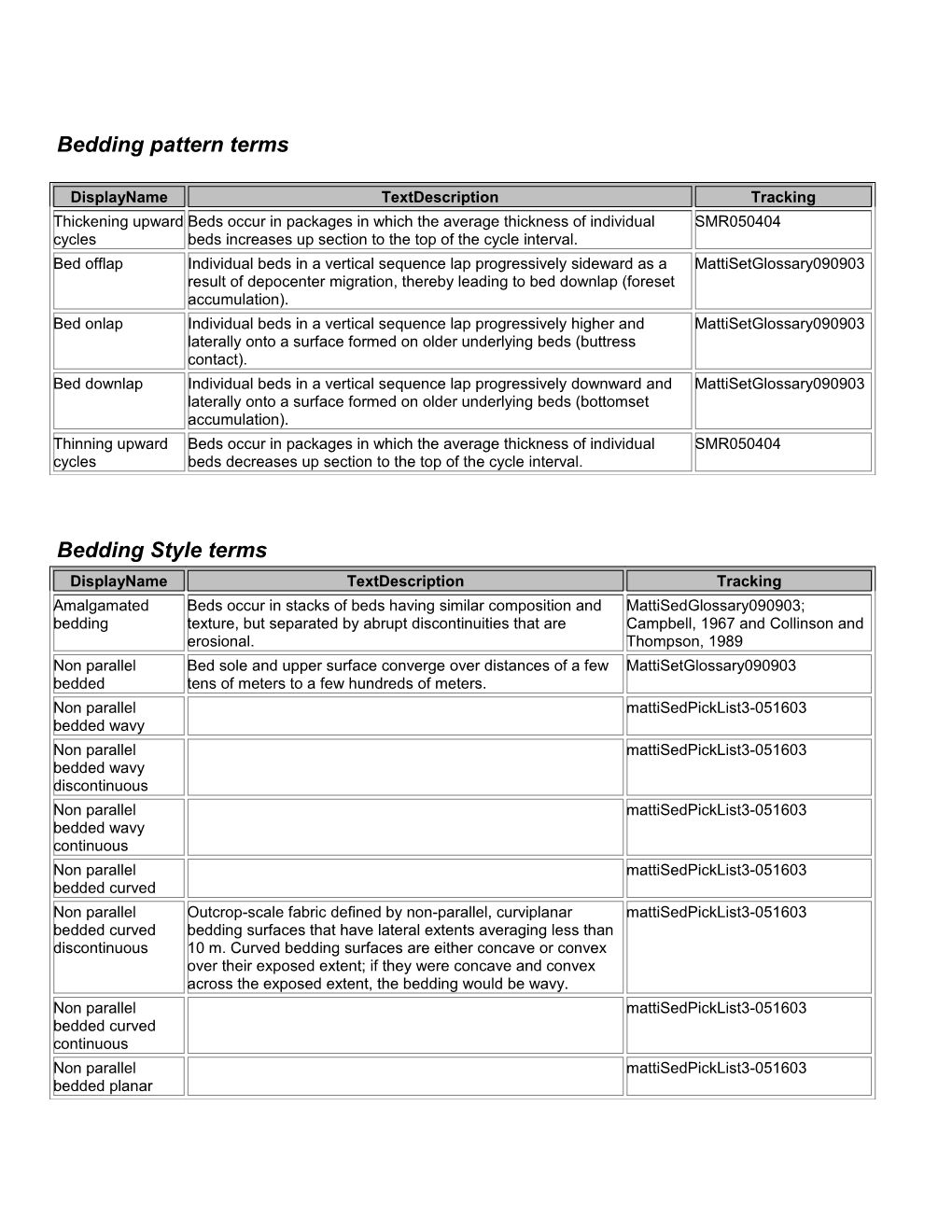 Bedding Pattern Terms