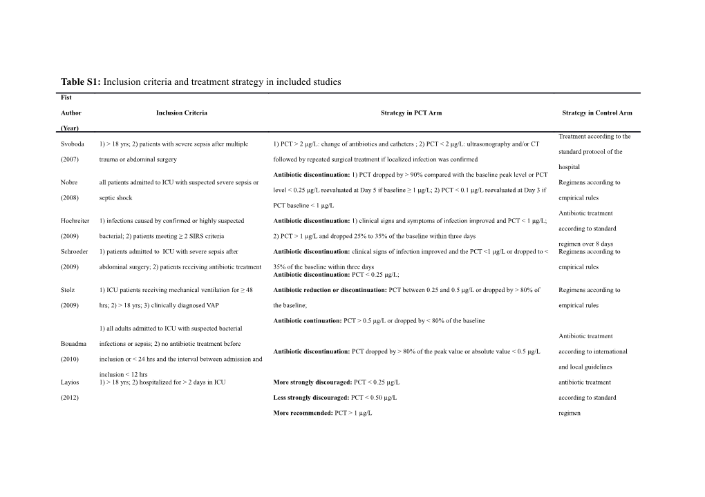 Table S1:Inclusion Criteria and Treatment Strategy in Included Studies