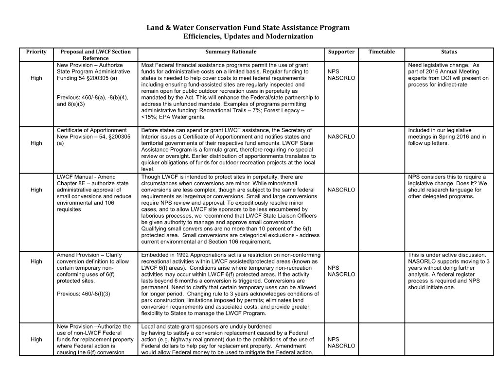 Land & Water Conservation Fund State Assistance Program