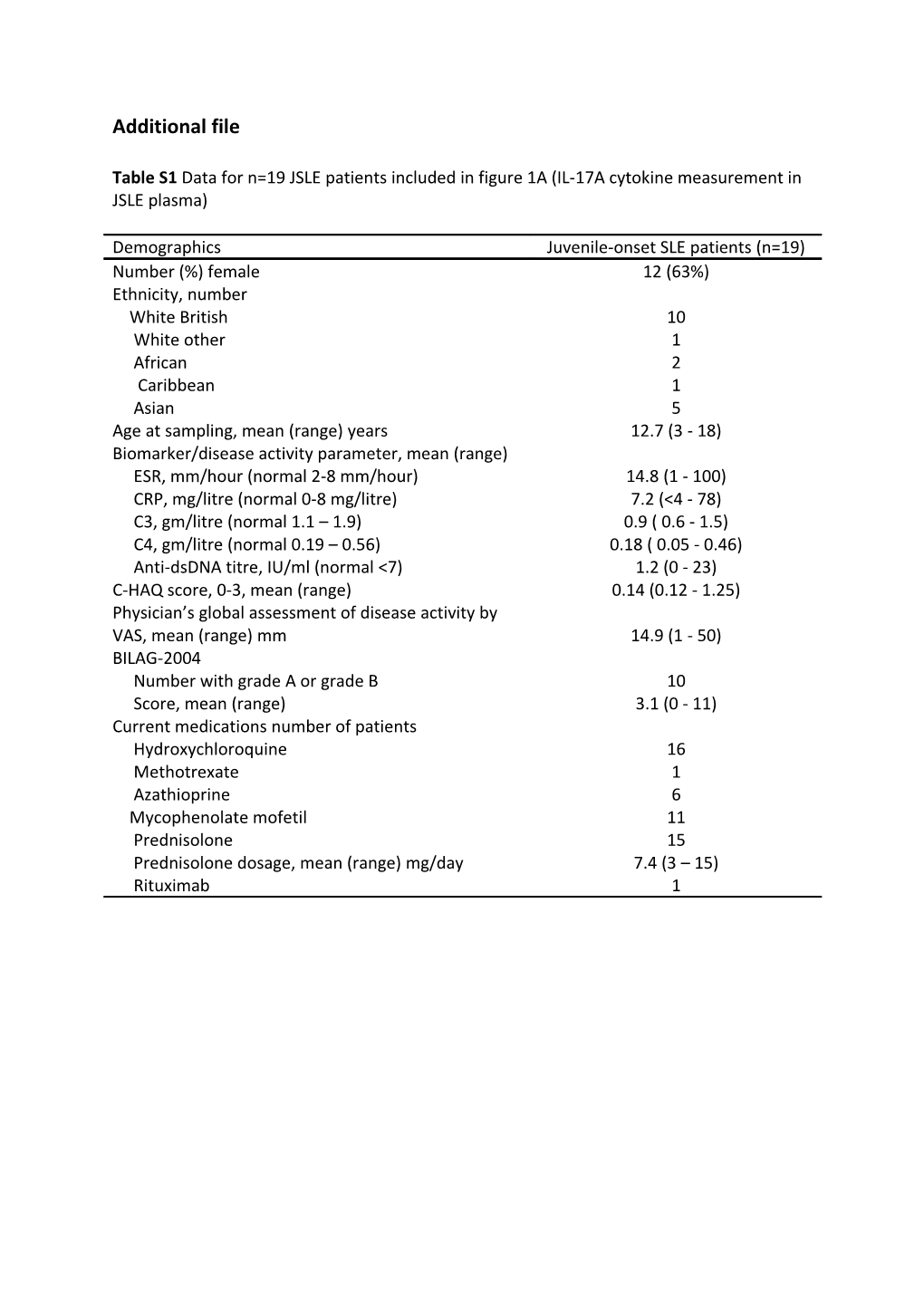 Table S1data for N=19 JSLE Patients Included in Figure 1A (IL-17A Cytokinemeasurement In