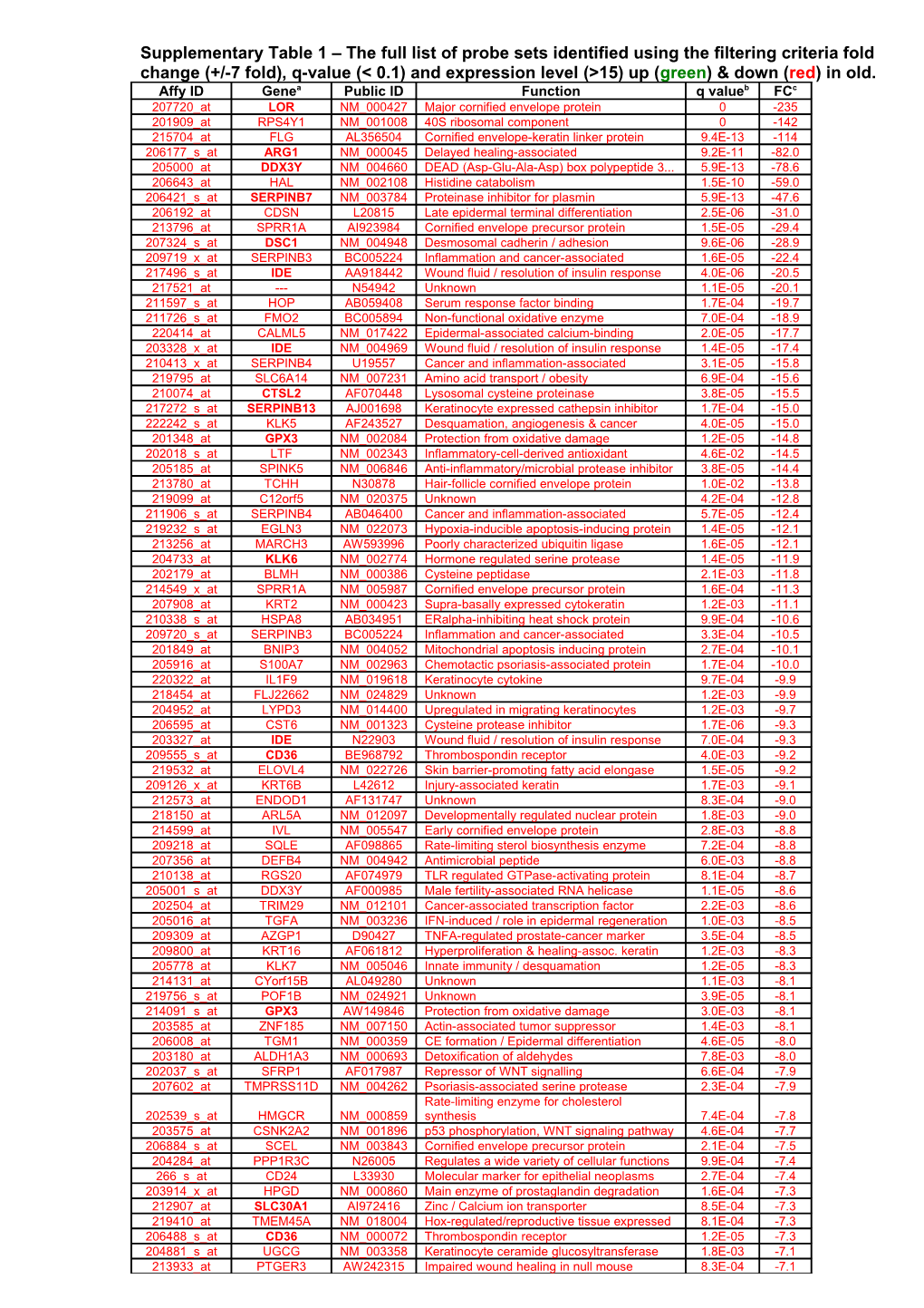 Commentary of Microarray Analysis