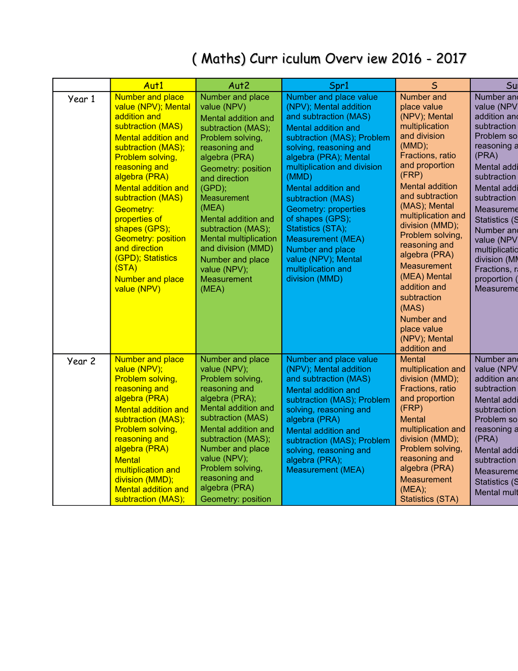 ( Maths) Curr Iculum Overv Iew 2016 - 2017