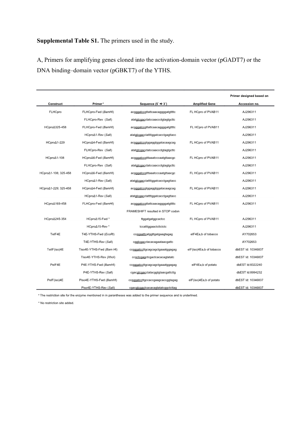 Supplemental Table S1. the Primers Used in the Study