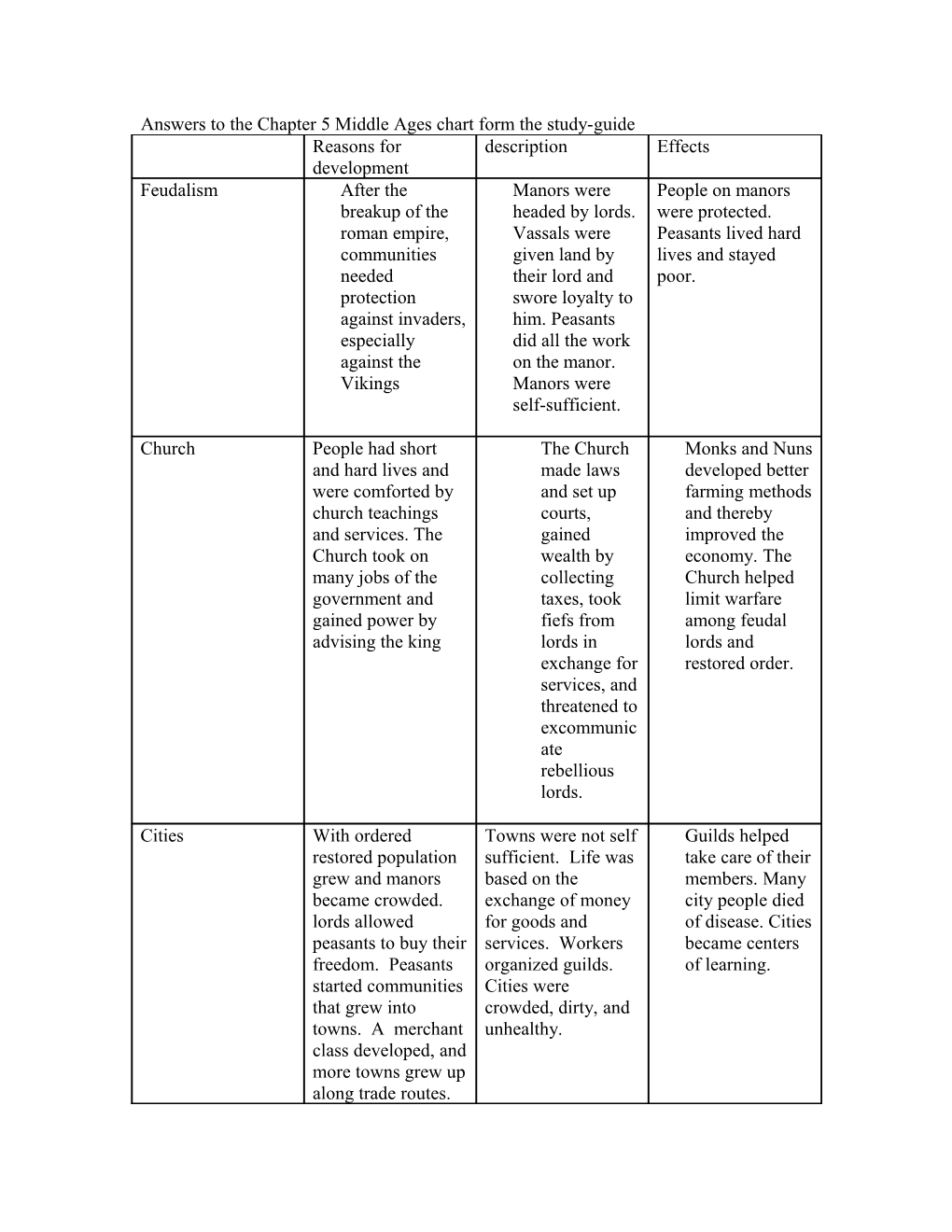 Answers to the Chpater 5 Middle Ages Chart Form the Studyguide