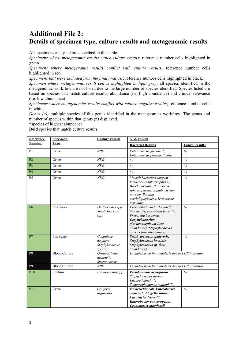 Details of Specimen Type, Culture Results and Metagenomicresults