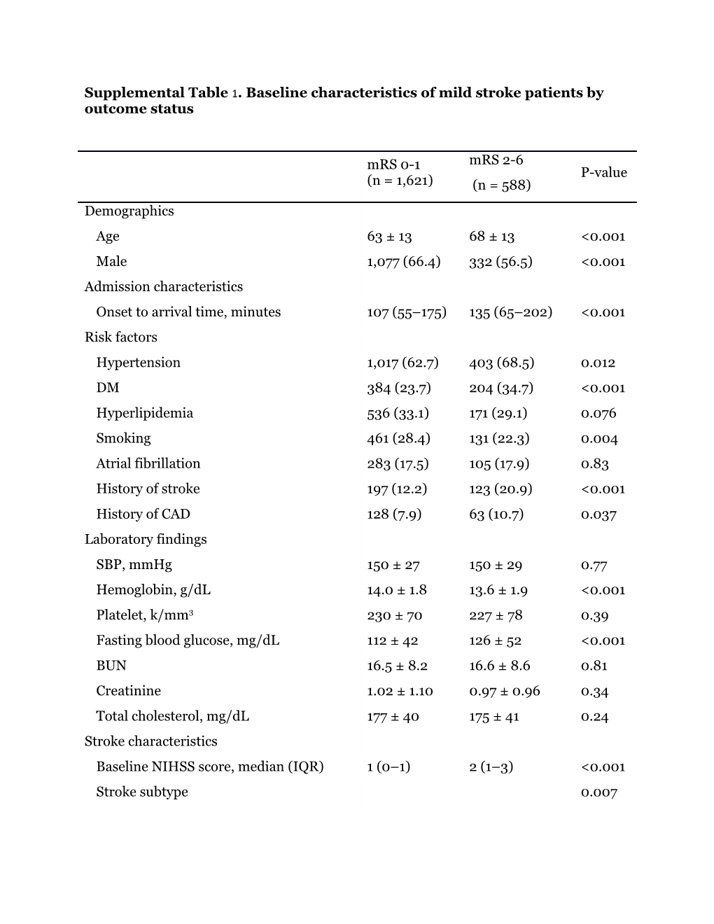 Supplemental Table 1. Baseline Characteristics of Mild Stroke Patients by Outcome Status