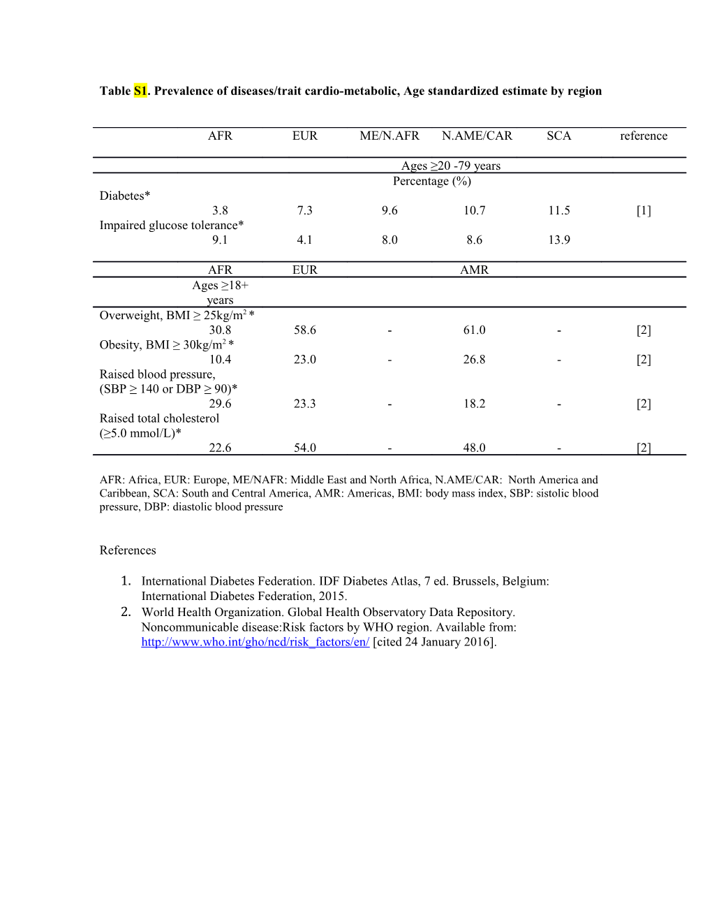 Table S1. Prevalence of Diseases/Trait Cardio-Metabolic, Age Standardized Estimate by Region