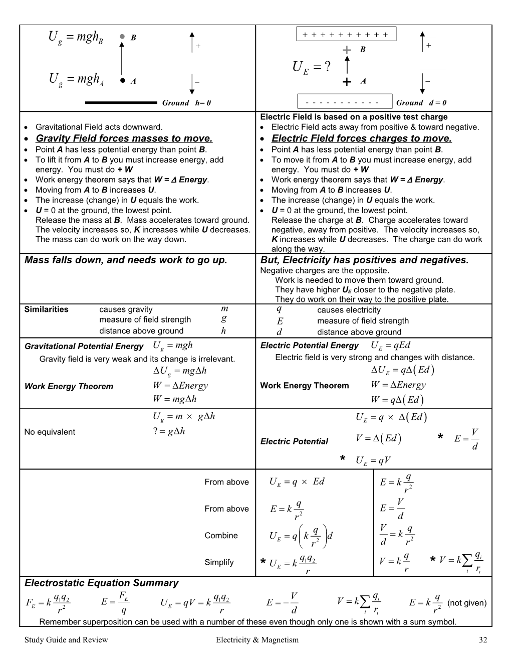 AP Physics B Review Sheet