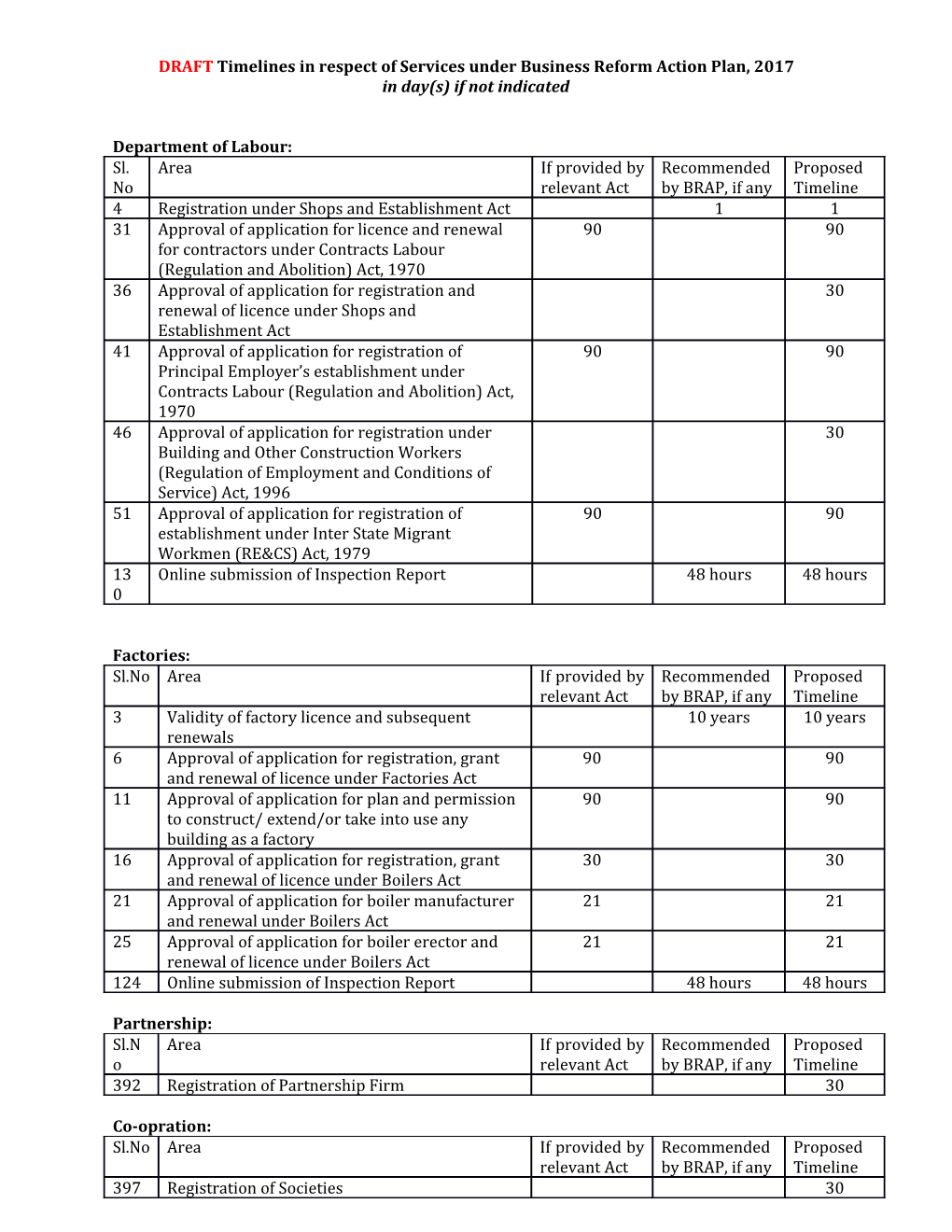 DRAFT Timelines in Respect Ofservices Under Business Reform Action Plan, 2017