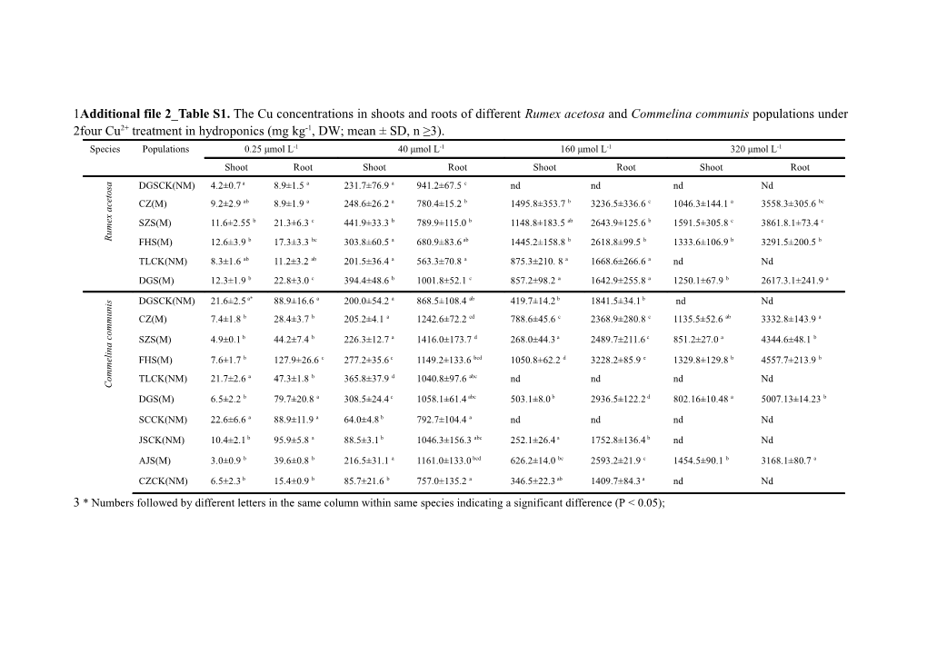 Additional File 2 Table S1. the Cu Concentrations in Shoots and Roots of Different Rumex