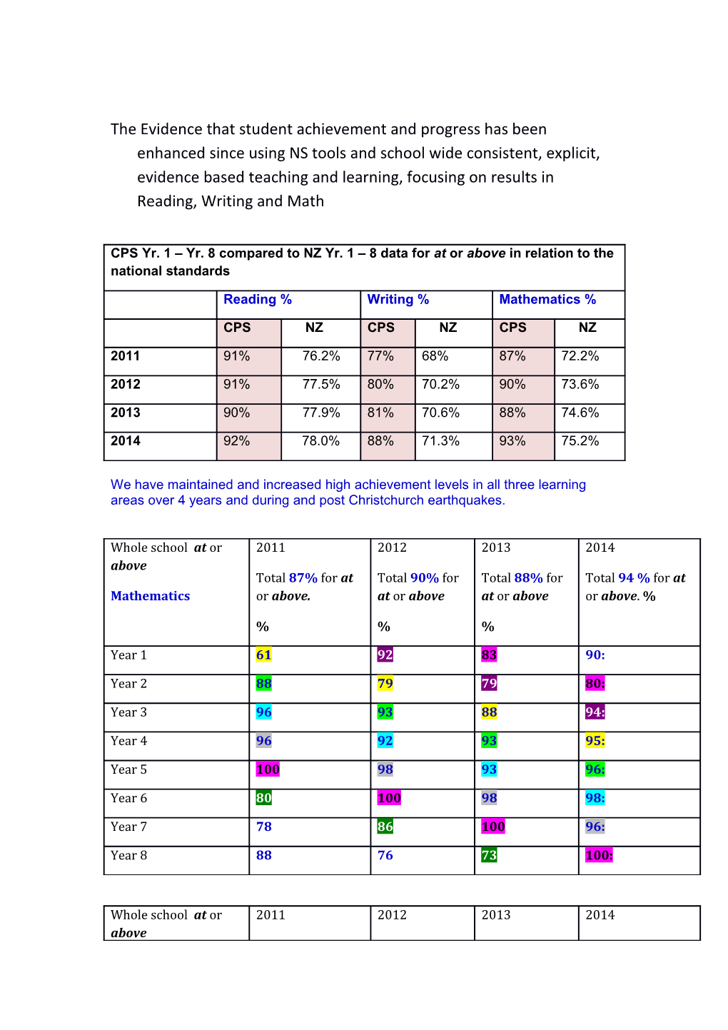 Example of Whole School PLG 2014 EOY Used to Set 2015 Goals and Targets