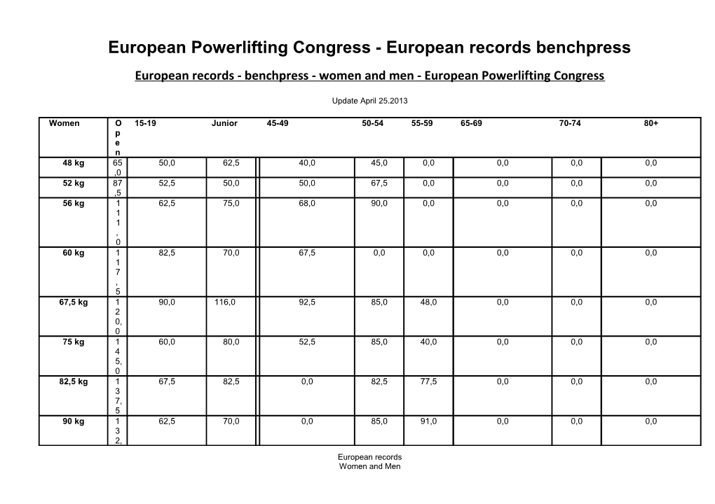 European Powerlifting Congress - European Recordsbenchpress