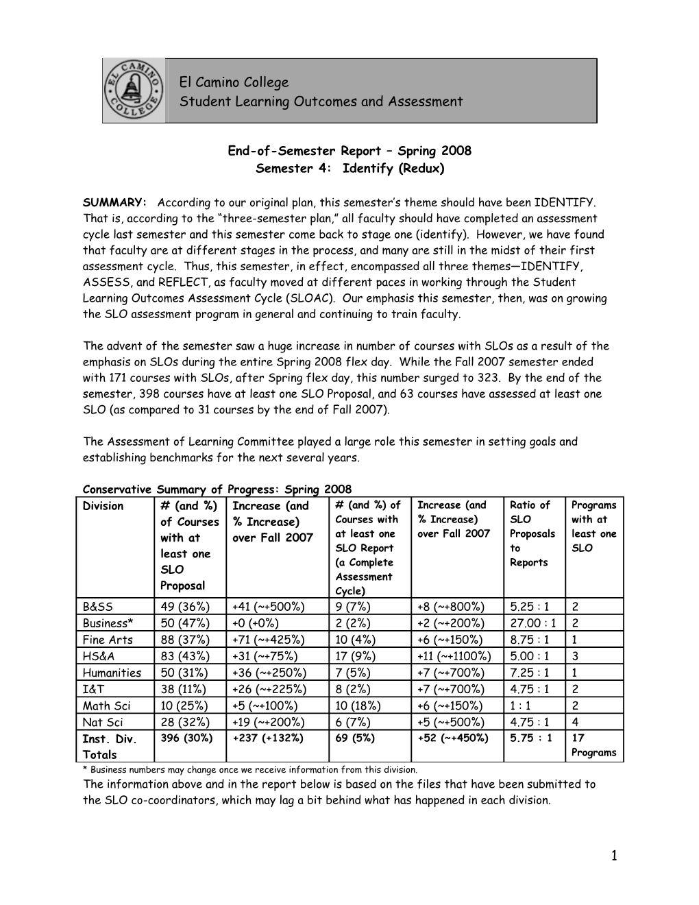 End-Of-Semester Report Spring 2008