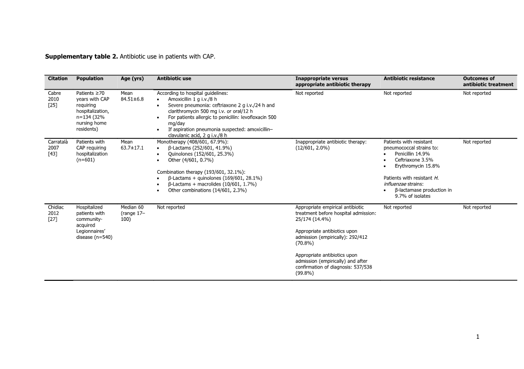 Supplementary Table 2. Antibiotic Use in Patients with CAP
