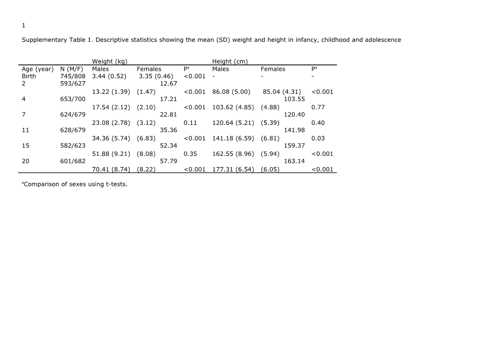 Birth Weight and Growth from Infancy to Adolescence in Relation to Fat and Lean Mass In