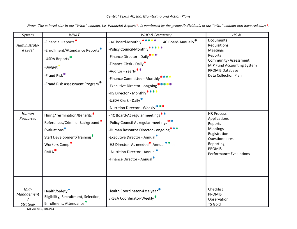 Central Texas 4C, Inc. Monitoring and Action Plans
