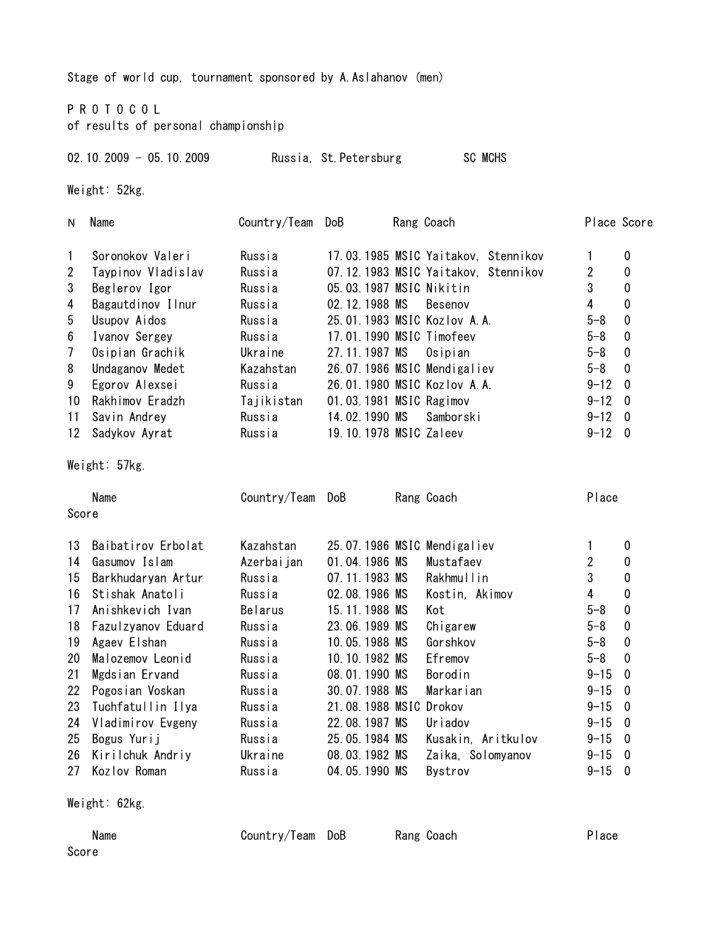 Stage of World Cup, Tournament Sponsored by A.Aslahanov (Men)