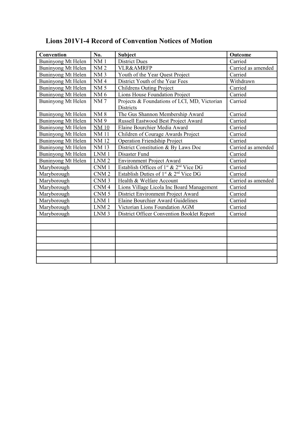 Lions 201V1-4 Record of Convention Notices of Motion