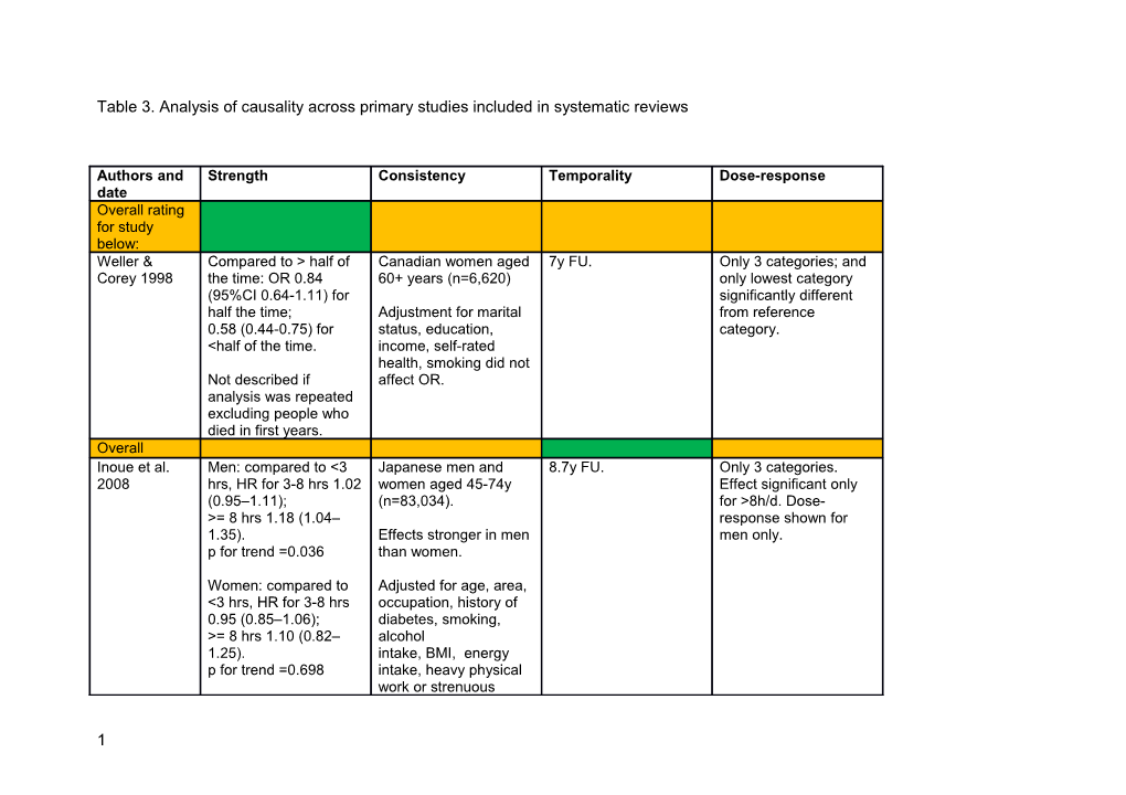 Table 3. Analysis of Causality Across Primary Studies Included in Systematic Reviews