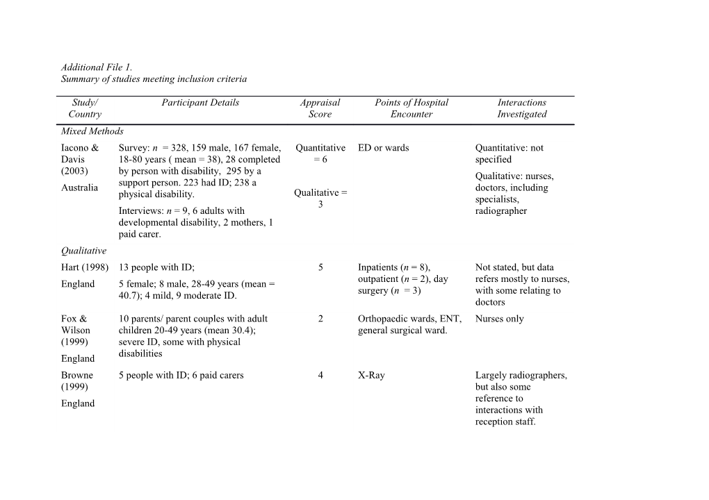 Summary of Studies Meeting Inclusion Criteria