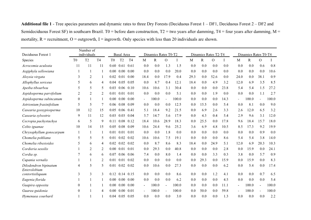 Additional File 1 - Tree Species Parameters and Dynamic Rates to Three Dry Forests (Deciduous