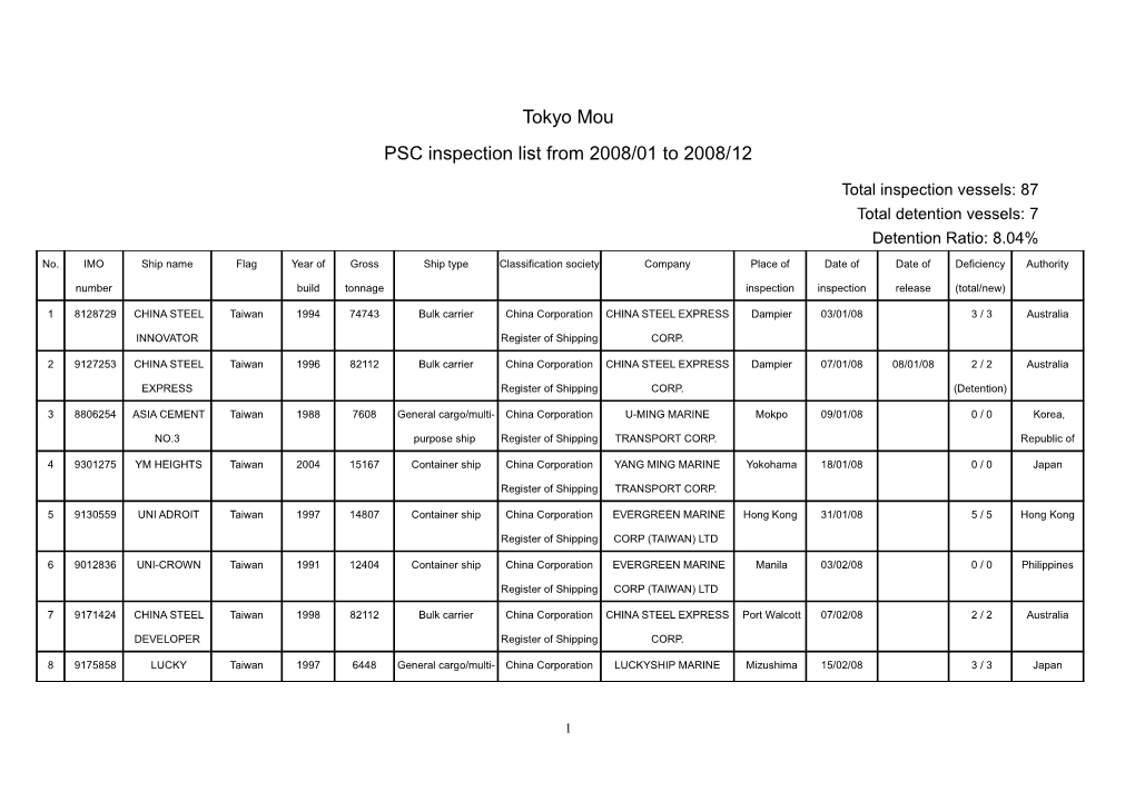 PSC Inspection List from 2008/01 to 2008/12