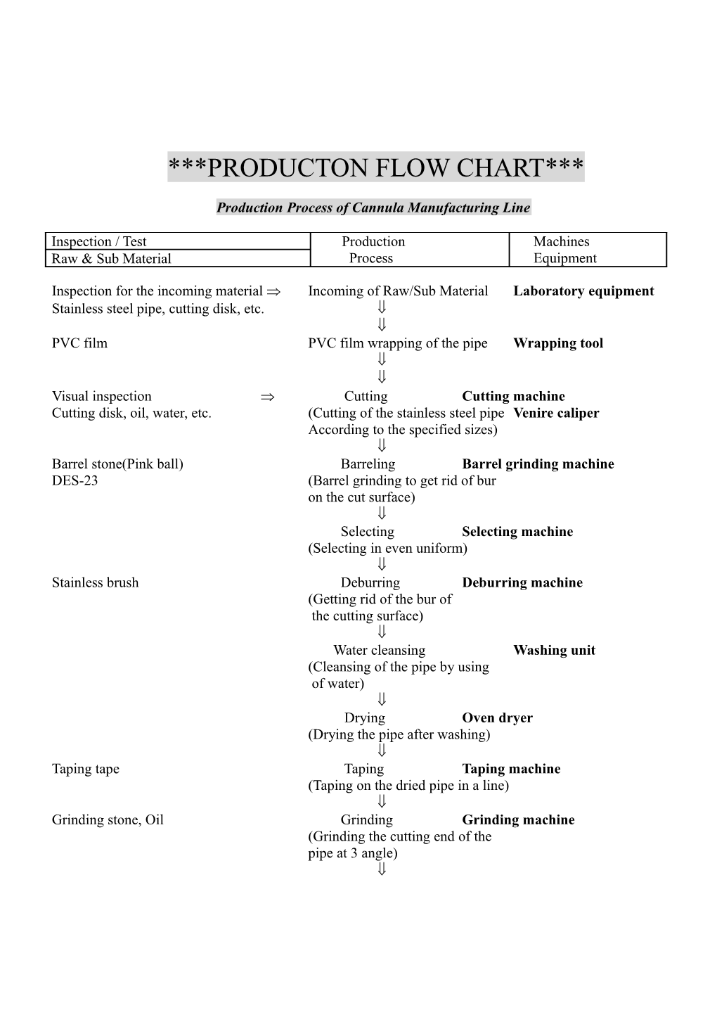 Production Process of Cannula Manufacturing Line