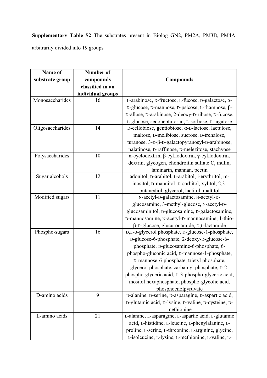 Supplementary Table S2 the Substrates Present in Biolog GN2, PM2A, PM3B, PM4A Arbitrarily