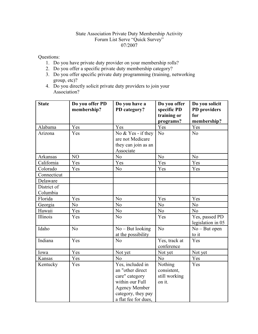 State Association Private Duty Activity