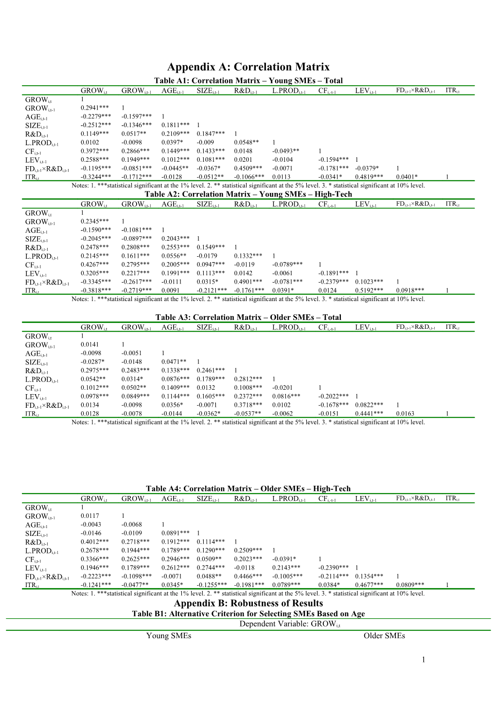 Appendix A: Correlation Matrix